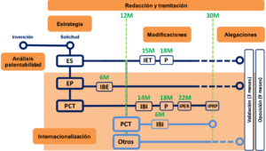 internacionalización de patentes